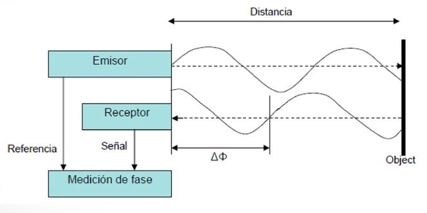 Diferencia Fase Funcionamiento Laser Escaner